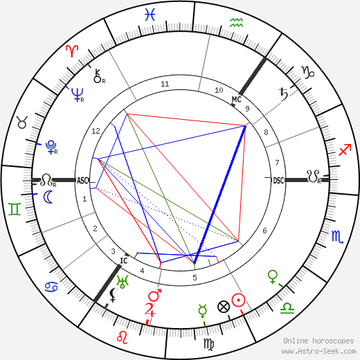 Henry Siedentopf birth chart, Henry Siedentopf astro natal horoscope, astrology