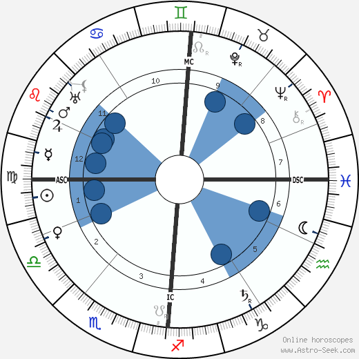 Max Factor horoscope, astrology, sign, zodiac, date of birth, instagram