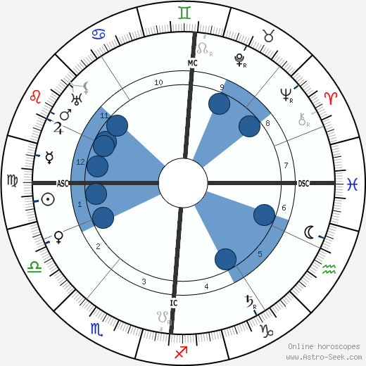 Max Factor wikipedia, biography, birth chart, instagram Max Factor wikipedia, horoscope, astrology, instagram