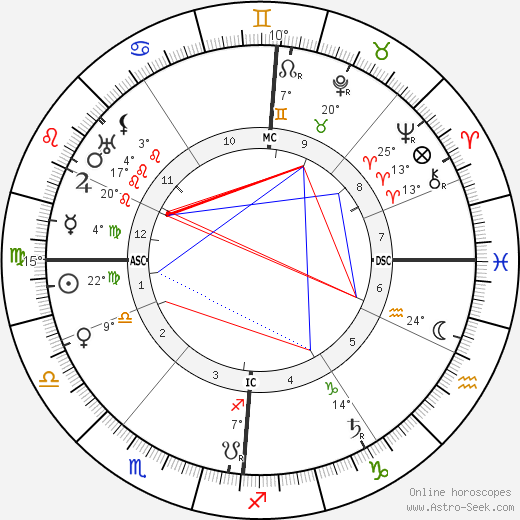 Max Factor birth chart, biography, wikipedia 2023, 2024