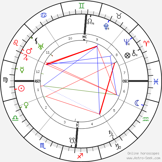 Max Factor birth chart, Max Factor astro natal horoscope, astrology