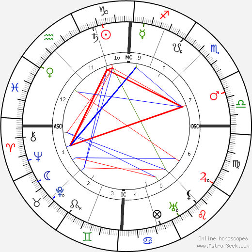 Charles Péguy birth chart, Charles Péguy astro natal horoscope, astrology