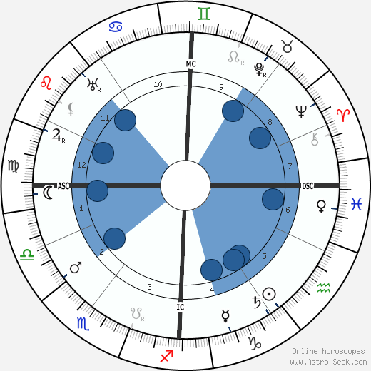 Hayim Nahman Bialik wikipedia, horoscope, astrology, instagram