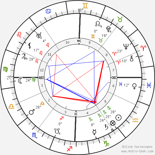 Hayim Nahman Bialik birth chart, biography, wikipedia 2024, 2025
