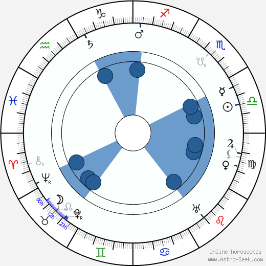 Alexey Shchusev wikipedia, horoscope, astrology, instagram