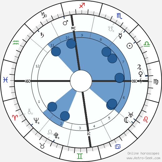 Fernand Gregh wikipedia, horoscope, astrology, instagram