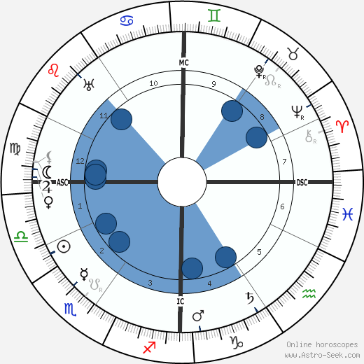 Ivanoe Bonomi wikipedia, horoscope, astrology, instagram