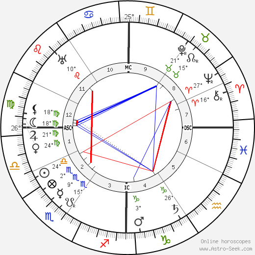 Ivanoe Bonomi birth chart, biography, wikipedia 2023, 2024