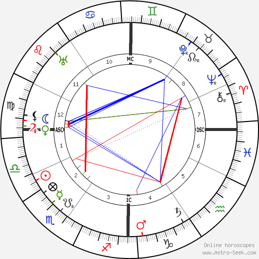 Ivanoe Bonomi birth chart, Ivanoe Bonomi astro natal horoscope, astrology