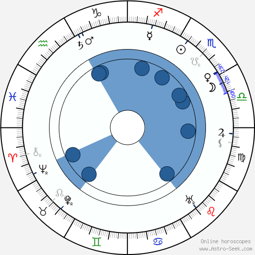 Charles Wellesley wikipedia, horoscope, astrology, instagram