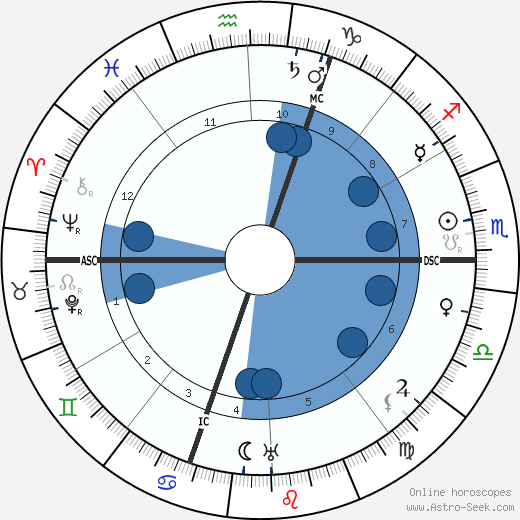 Emile Guillaumin Oroscopo, astrologia, Segno, zodiac, Data di nascita, instagram