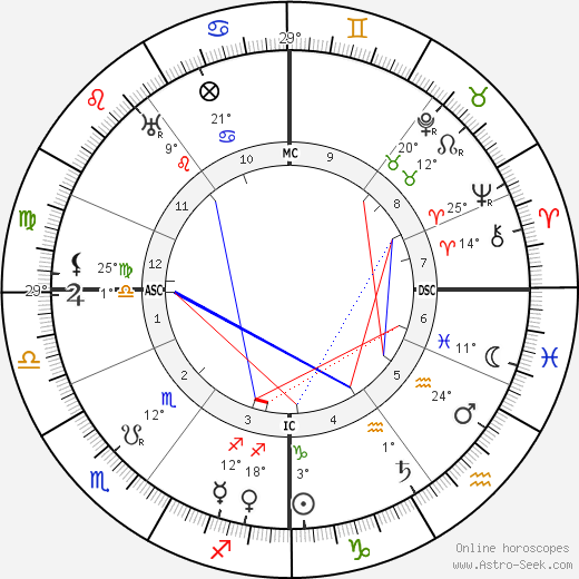 Harry Brittain birth chart, biography, wikipedia 2024, 2025