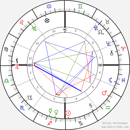 Harry Brittain birth chart, Harry Brittain astro natal horoscope, astrology