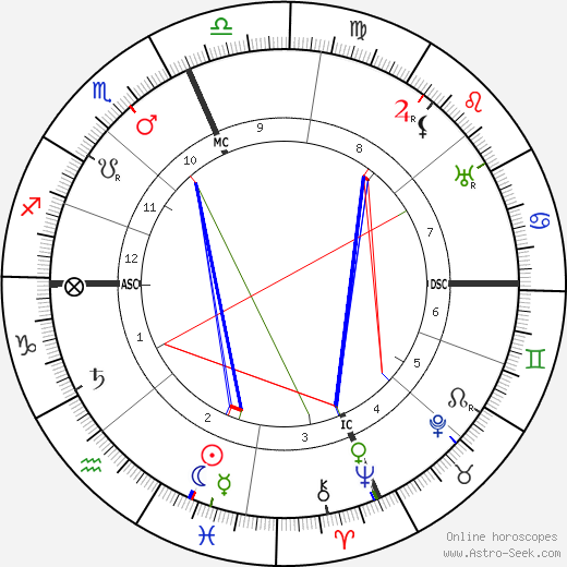 Enrico Caruso birth chart, Enrico Caruso astro natal horoscope, astrology