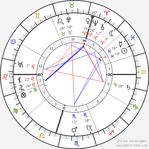 Georges Theunis birth chart, biography, wikipedia 2024, 2025
