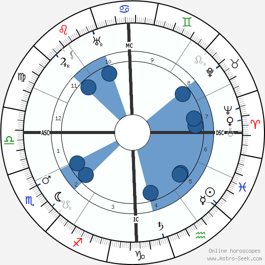 Louis Feuillade wikipedia, horoscope, astrology, instagram