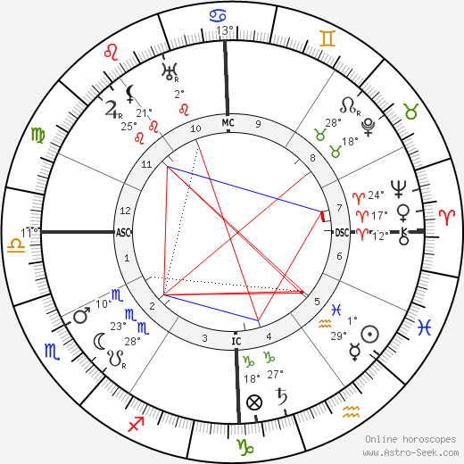Louis Feuillade birth chart, biography, wikipedia 2024, 2025