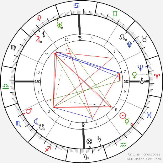 Louis Feuillade birth chart, Louis Feuillade astro natal horoscope, astrology