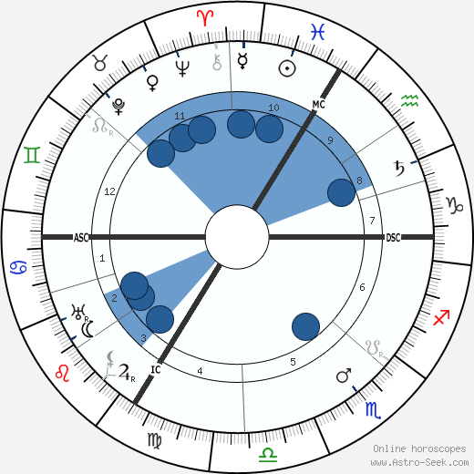 Jakob Wassermann horoscope, astrology, sign, zodiac, date of birth, instagram