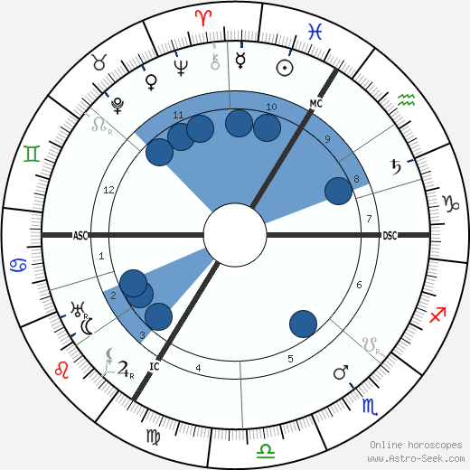 Jakob Wassermann wikipedia, biography, birth chart, instagram Jakob Wassermann wikipedia, horoscope, astrology, instagram