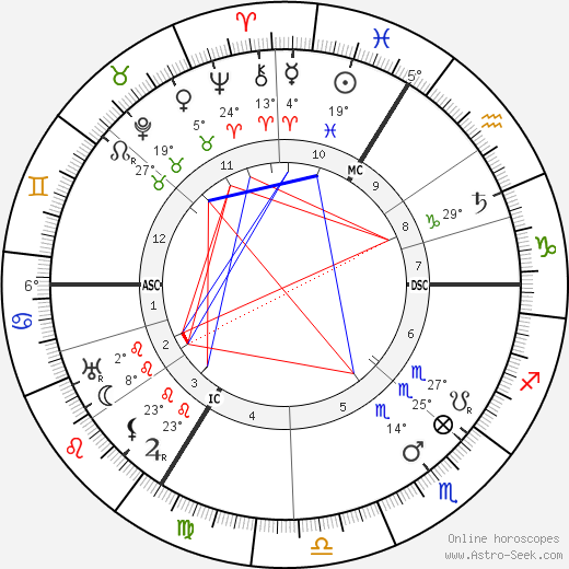 Jakob Wassermann birth chart, biography, wikipedia 2023, 2024