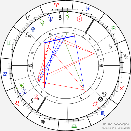 Jakob Wassermann birth chart, Jakob Wassermann astro natal horoscope, astrology