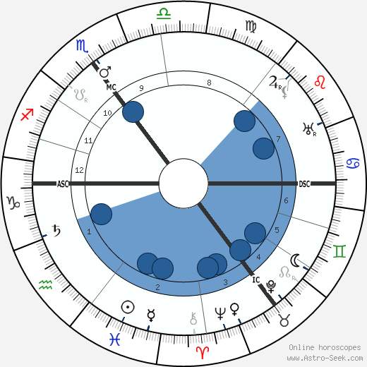 Karl Schoch wikipedia, biography, birth chart, instagram Karl Schoch wikipedia, horoscope, astrology, instagram