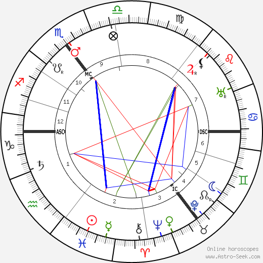 Karl Schoch birth chart, Karl Schoch astro natal horoscope, astrology
