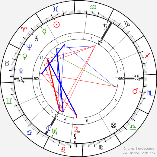 Lilian Braithwaite birth chart, Lilian Braithwaite astro natal horoscope, astrology