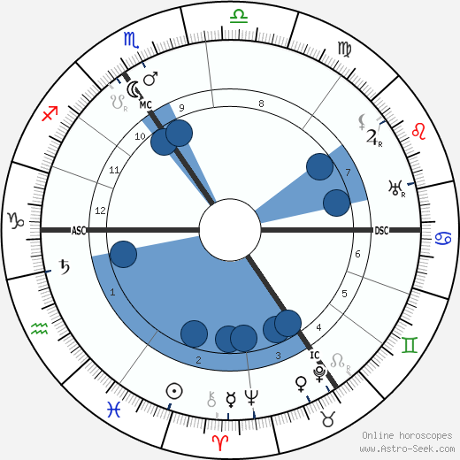 Max Reger wikipedia, biography, birth chart, instagram Max Reger wikipedia, horoscope, astrology, instagram