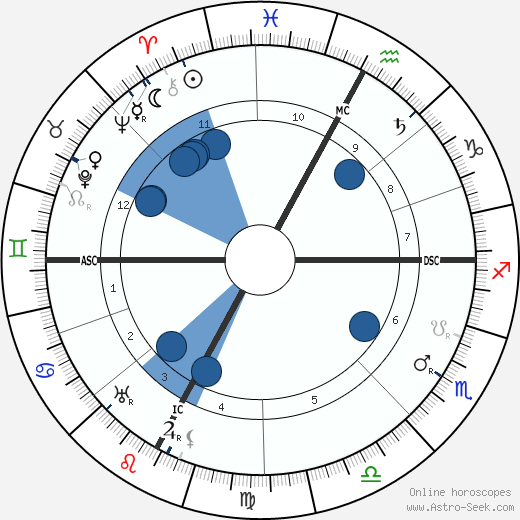 Tullio Levi-Civita wikipedia, horoscope, astrology, instagram