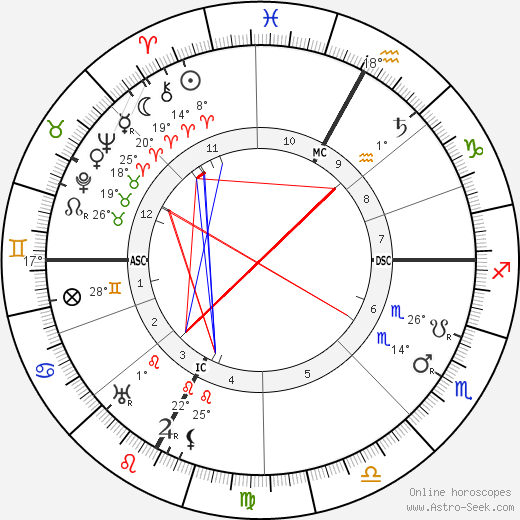 Tullio Levi-Civita birth chart, biography, wikipedia 2023, 2024