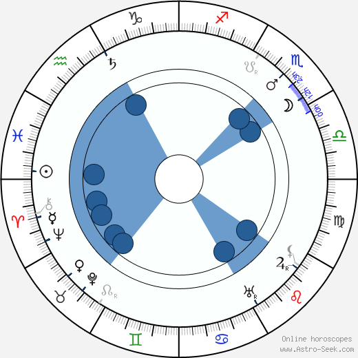 Wilhelm Kreis wikipedia, horoscope, astrology, instagram