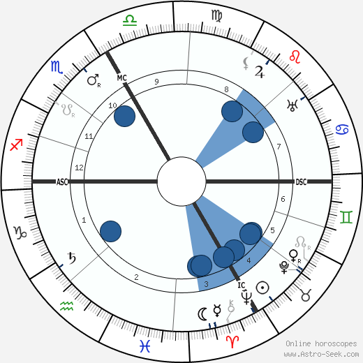 Andre Bauchant horoscope, astrology, sign, zodiac, date of birth, instagram