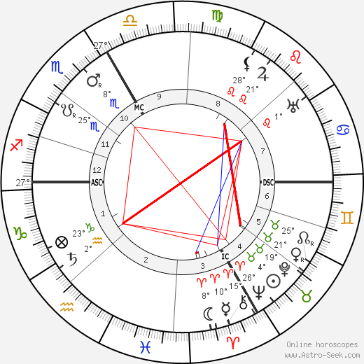 Andre Bauchant birth chart, biography, wikipedia 2023, 2024