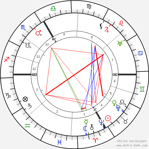 Andre Bauchant birth chart, Andre Bauchant astro natal horoscope, astrology