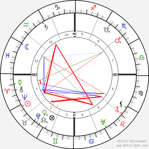 Ellen Glasgow birth chart, Ellen Glasgow astro natal horoscope, astrology