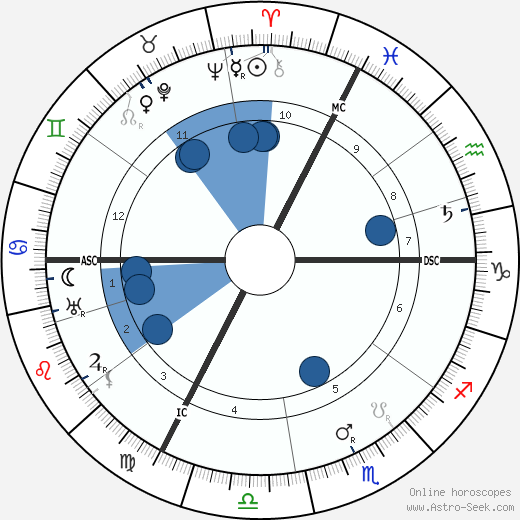 F. T. Brookes wikipedia, horoscope, astrology, instagram