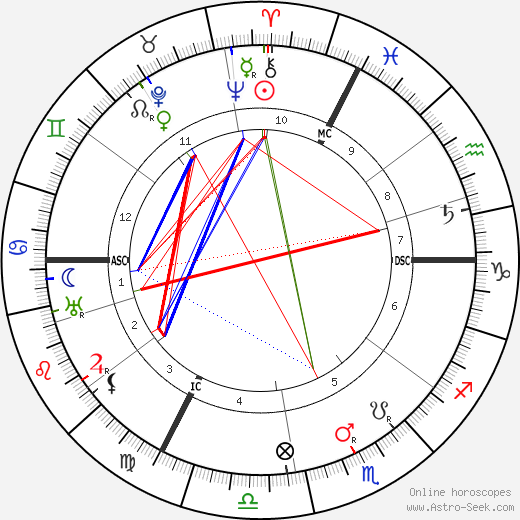 F. T. Brookes birth chart, F. T. Brookes astro natal horoscope, astrology