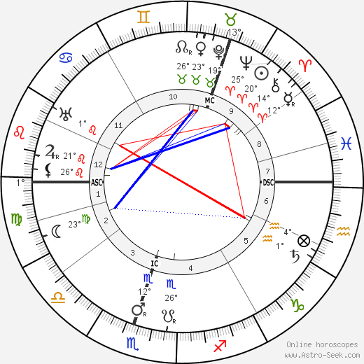 Kyösti Kallio birth chart, biography, wikipedia 2024, 2025