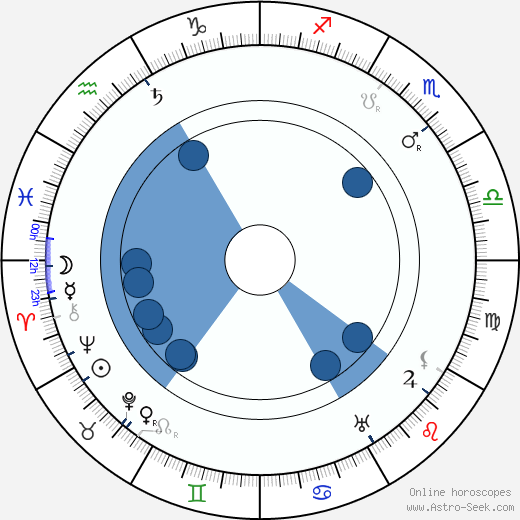 Robert Wiene horoscope, astrology, sign, zodiac, date of birth, instagram