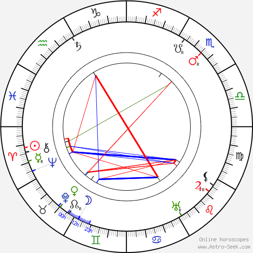 Sergei Rachmaninoff birth chart, Sergei Rachmaninoff astro natal horoscope, astrology