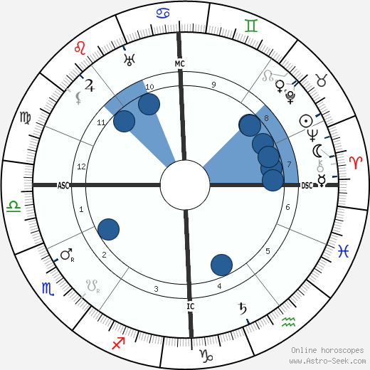 Walter De La Mare wikipedia, horoscope, astrology, instagram