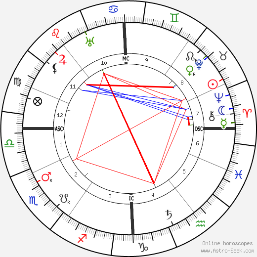 Walter De La Mare birth chart, Walter De La Mare astro natal horoscope, astrology