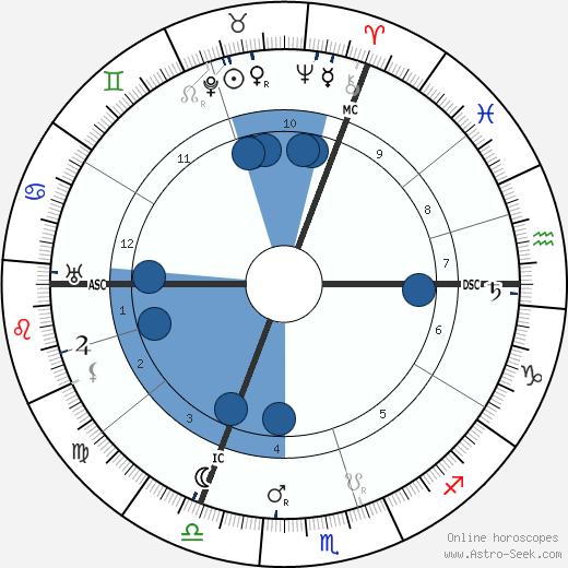 Anton Cermak wikipedia, biography, birth chart, instagram Anton Cermak wikipedia, horoscope, astrology, instagram