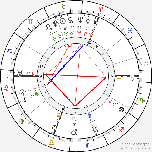 Anton Cermak birth chart, biography, wikipedia 2023, 2024