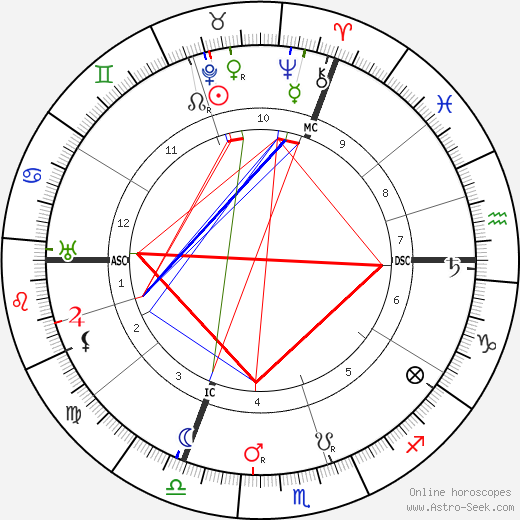 Anton Cermak birth chart, Anton Cermak astro natal horoscope, astrology