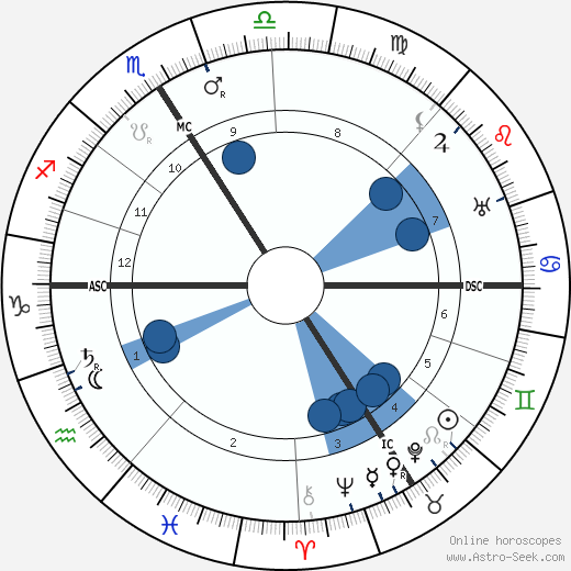 Henri Barbusse horoscope, astrology, sign, zodiac, date of birth, instagram