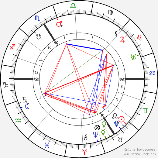 Henri Barbusse birth chart, Henri Barbusse astro natal horoscope, astrology