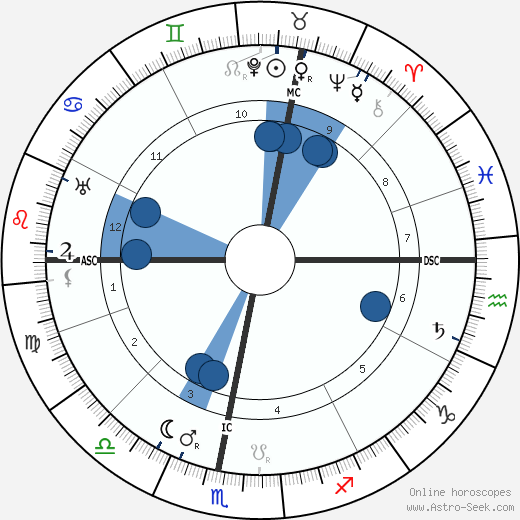 Henri Sauvage horoscope, astrology, sign, zodiac, date of birth, instagram